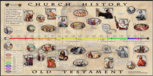 Church history timeline